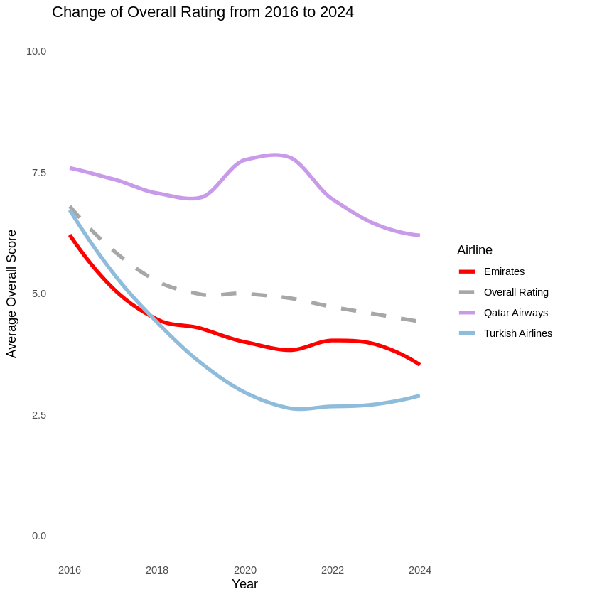 Line graph showing overall satisfaction rating for over time.