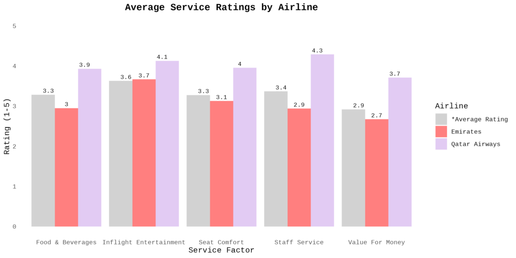 Graph showing a comparison of average service rating by airline.